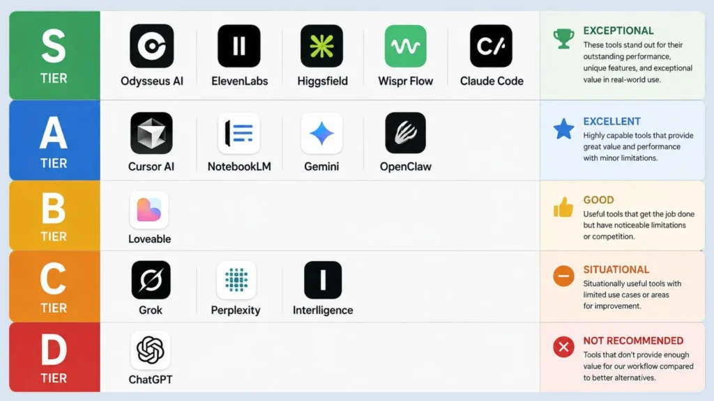 AI Tool Tier List 2026